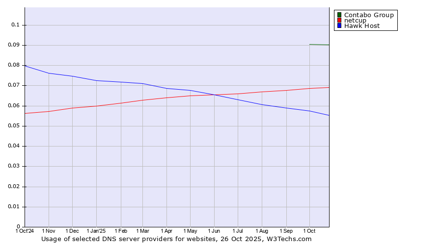 Historical trends in the usage of Contabo Group vs. netcup vs. Hawk Host