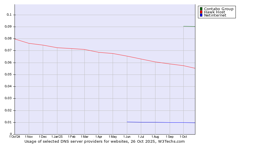 Historical trends in the usage of Contabo Group vs. Hawk Host vs. Netinternet