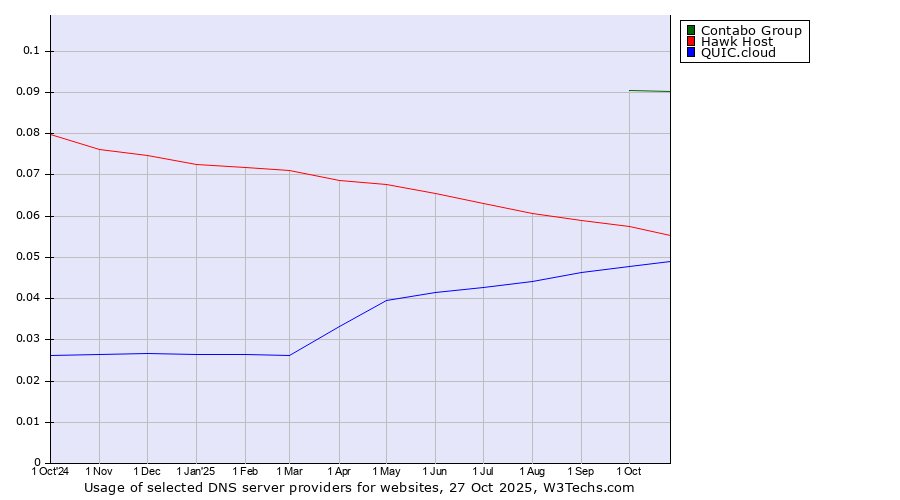 Historical trends in the usage of Contabo Group vs. Hawk Host vs. QUIC.cloud