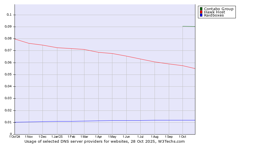 Historical trends in the usage of Contabo Group vs. Hawk Host vs. Raidboxes