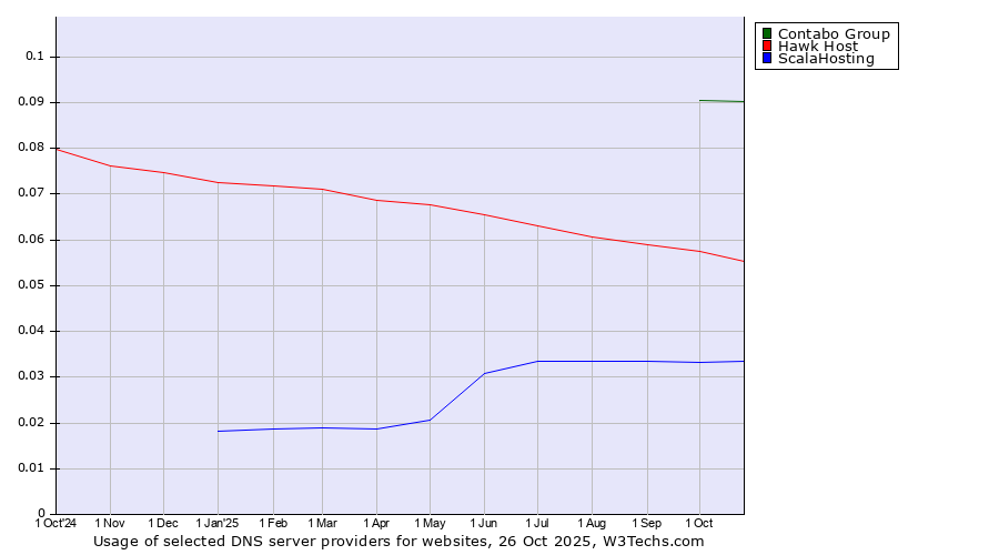 Historical trends in the usage of Contabo Group vs. Hawk Host vs. ScalaHosting