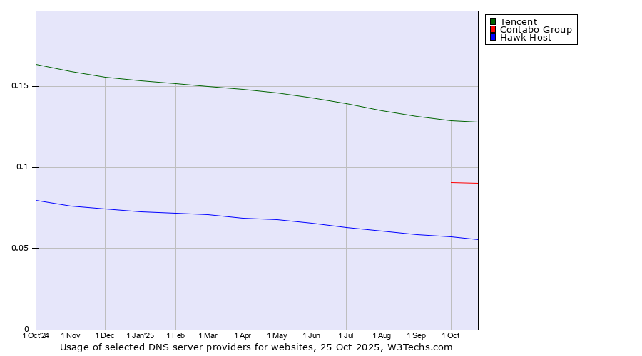 Historical trends in the usage of Tencent vs. Contabo Group vs. Hawk Host