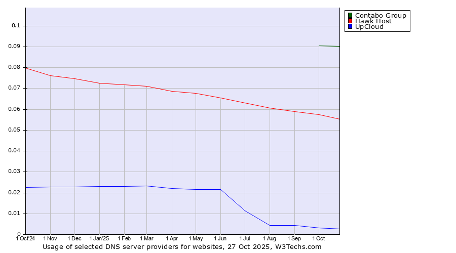 Historical trends in the usage of Contabo Group vs. Hawk Host vs. UpCloud