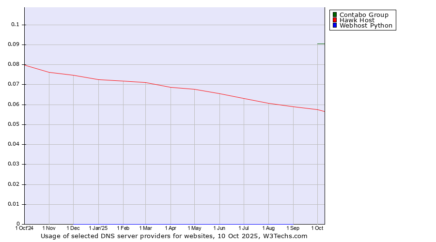 Historical trends in the usage of Contabo Group vs. Hawk Host vs. Webhost Python