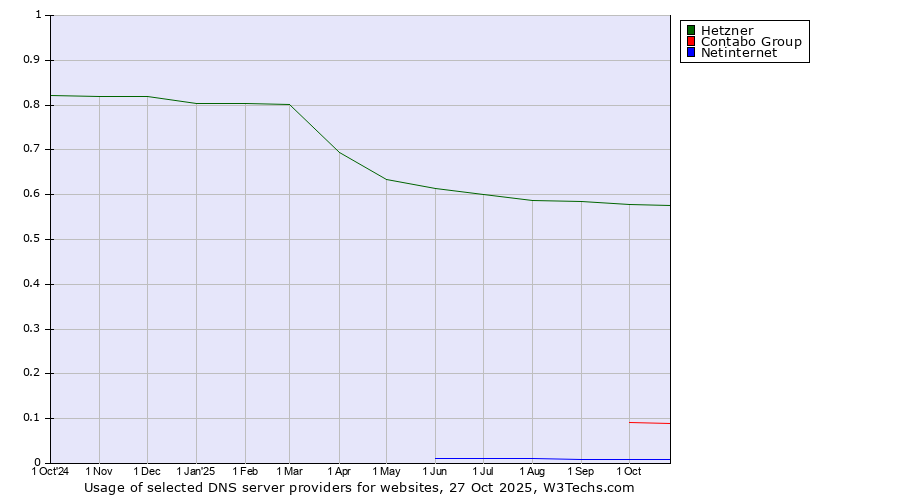 Historical trends in the usage of Hetzner vs. Contabo Group vs. Netinternet