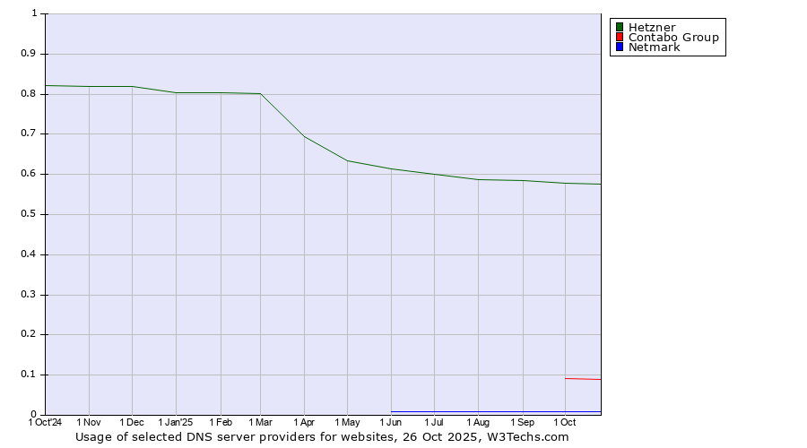 Historical trends in the usage of Hetzner vs. Contabo Group vs. Netmark