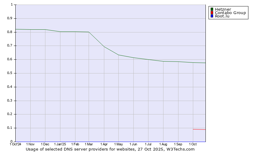 Historical trends in the usage of Hetzner vs. Contabo Group vs. Root.lu