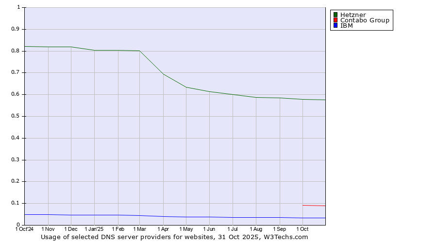 Historical trends in the usage of Hetzner vs. Contabo Group vs. IBM