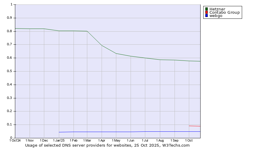 Historical trends in the usage of Hetzner vs. Contabo Group vs. webgo
