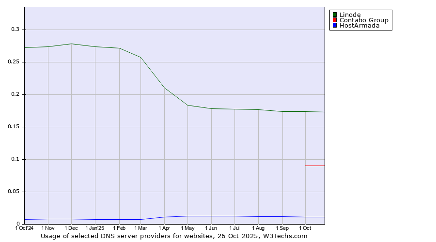 Historical trends in the usage of Linode vs. Contabo Group vs. HostArmada