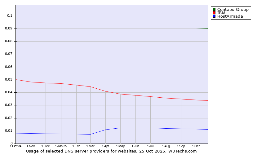 Historical trends in the usage of Contabo Group vs. IBM vs. HostArmada