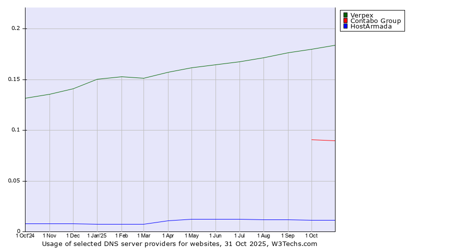 Historical trends in the usage of Verpex vs. Contabo Group vs. HostArmada