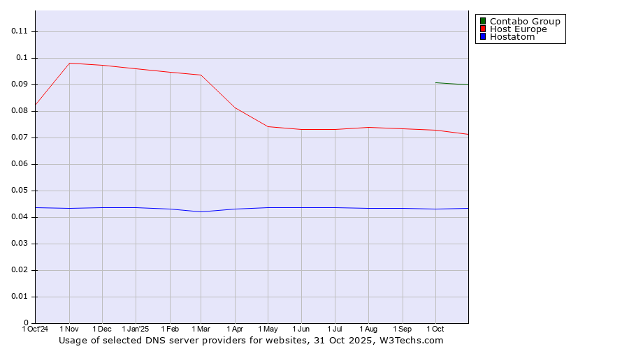 Historical trends in the usage of Contabo Group vs. Host Europe vs. Hostatom