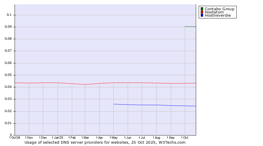 Historical trends in the usage of Contabo Group vs. Hostatom vs. Hostneverdie