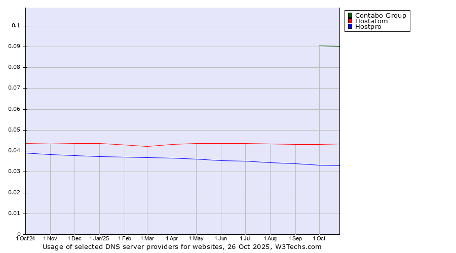 Historical trends in the usage of Contabo Group vs. Hostatom vs. Hostpro