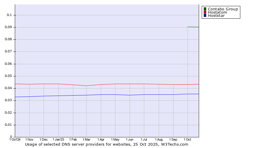 Historical trends in the usage of Contabo Group vs. Hostatom vs. Hoststar