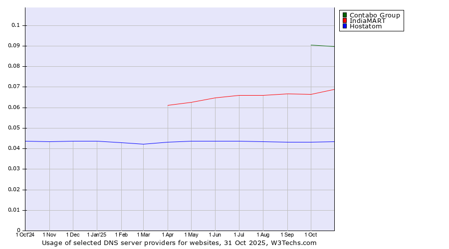 Historical trends in the usage of Contabo Group vs. IndiaMART vs. Hostatom