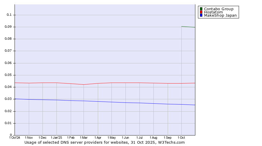 Historical trends in the usage of Contabo Group vs. Hostatom vs. MakeShop Japan