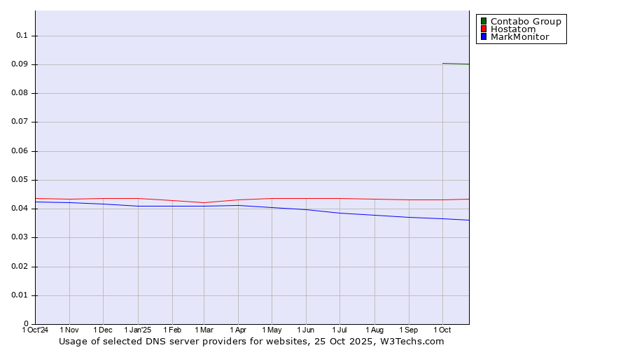 Historical trends in the usage of Contabo Group vs. Hostatom vs. MarkMonitor