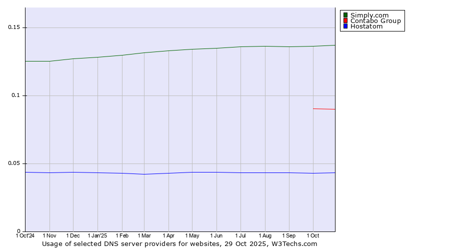Historical trends in the usage of Simply.com vs. Contabo Group vs. Hostatom