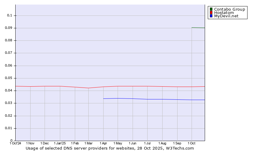 Historical trends in the usage of Contabo Group vs. Hostatom vs. MyDevil.net
