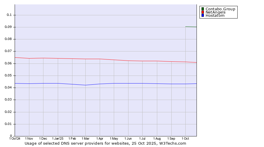 Historical trends in the usage of Contabo Group vs. NetAngels vs. Hostatom