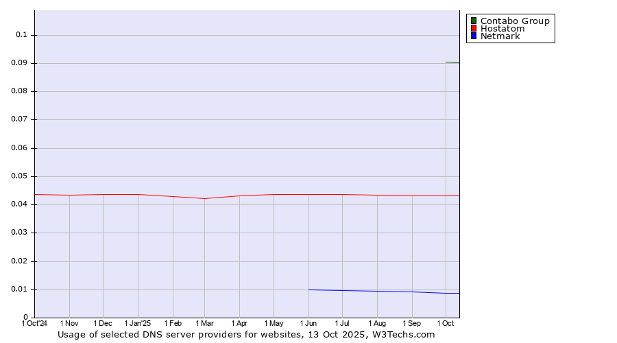 Historical trends in the usage of Contabo Group vs. Hostatom vs. Netmark