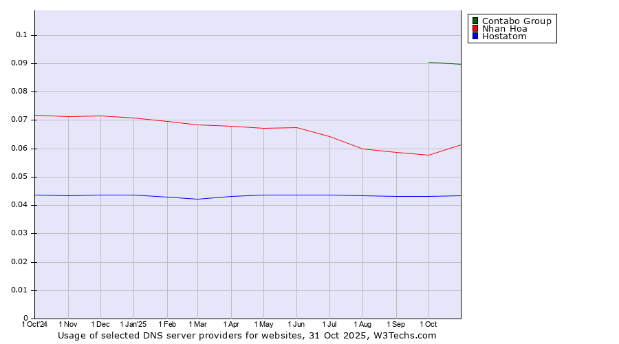 Historical trends in the usage of Contabo Group vs. Nhan Hoa vs. Hostatom