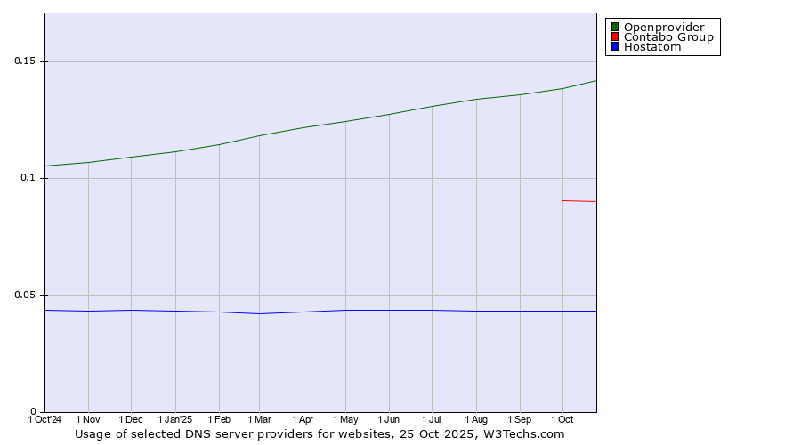 Historical trends in the usage of Openprovider vs. Contabo Group vs. Hostatom