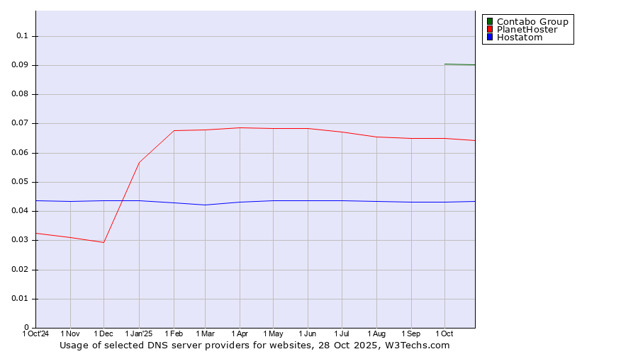 Historical trends in the usage of Contabo Group vs. PlanetHoster vs. Hostatom