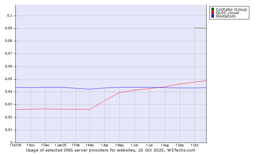 Historical trends in the usage of Contabo Group vs. QUIC.cloud vs. Hostatom