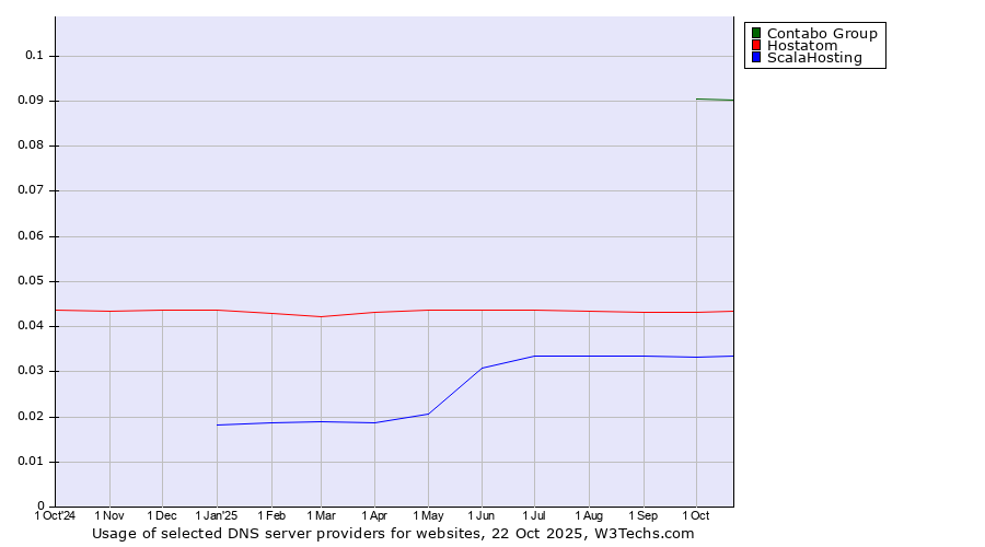 Historical trends in the usage of Contabo Group vs. Hostatom vs. ScalaHosting