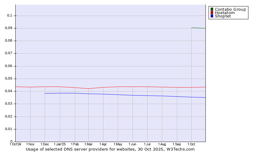 Historical trends in the usage of Contabo Group vs. Hostatom vs. Shoptet