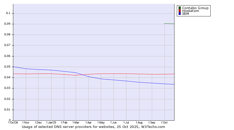 Historical trends in the usage of Contabo Group vs. Hostatom vs. IBM