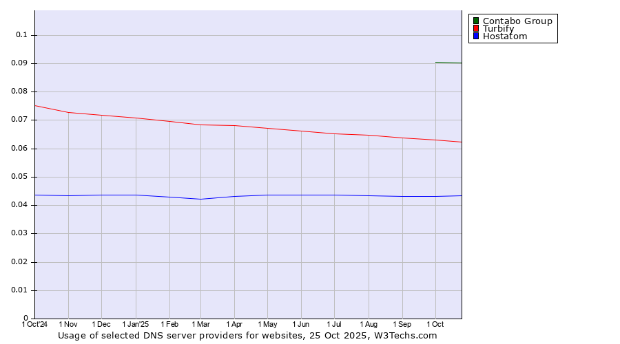 Historical trends in the usage of Contabo Group vs. Turbify vs. Hostatom