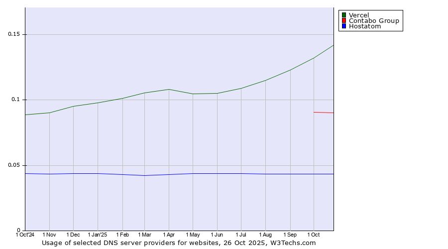 Historical trends in the usage of Vercel vs. Contabo Group vs. Hostatom