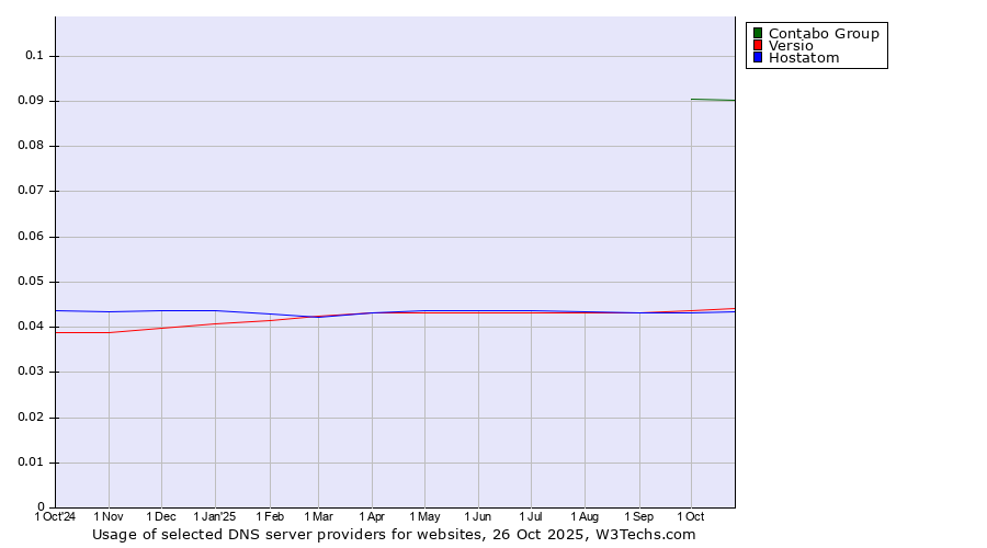 Historical trends in the usage of Contabo Group vs. Versio vs. Hostatom
