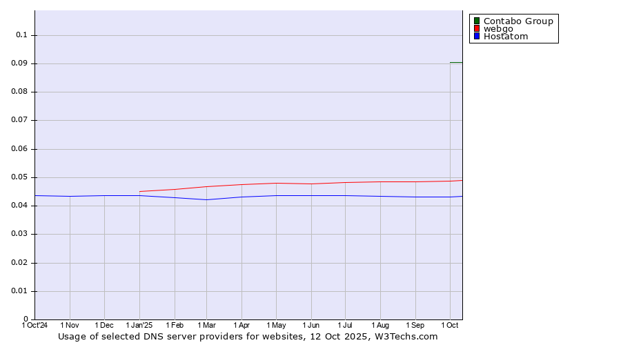 Historical trends in the usage of Contabo Group vs. webgo vs. Hostatom