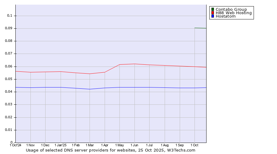 Historical trends in the usage of Contabo Group vs. H88 Web Hosting vs. Hostatom