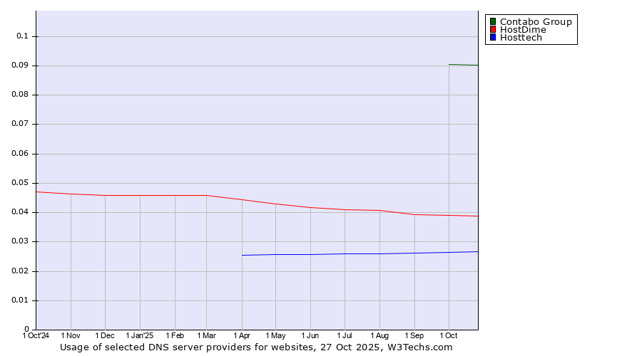 Historical trends in the usage of Contabo Group vs. HostDime vs. Hosttech