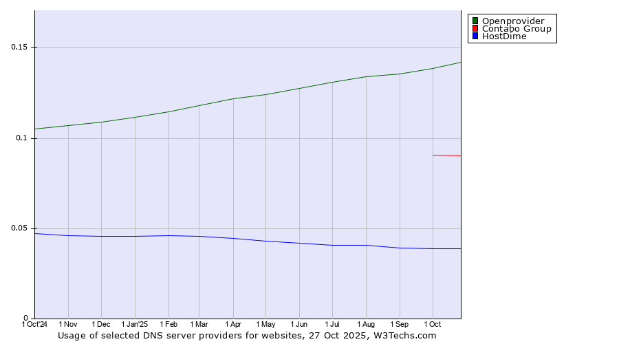 Historical trends in the usage of Openprovider vs. Contabo Group vs. HostDime