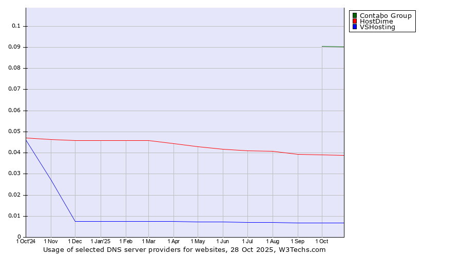 Historical trends in the usage of Contabo Group vs. HostDime vs. VSHosting