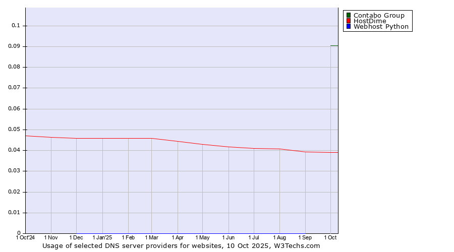 Historical trends in the usage of Contabo Group vs. HostDime vs. Webhost Python