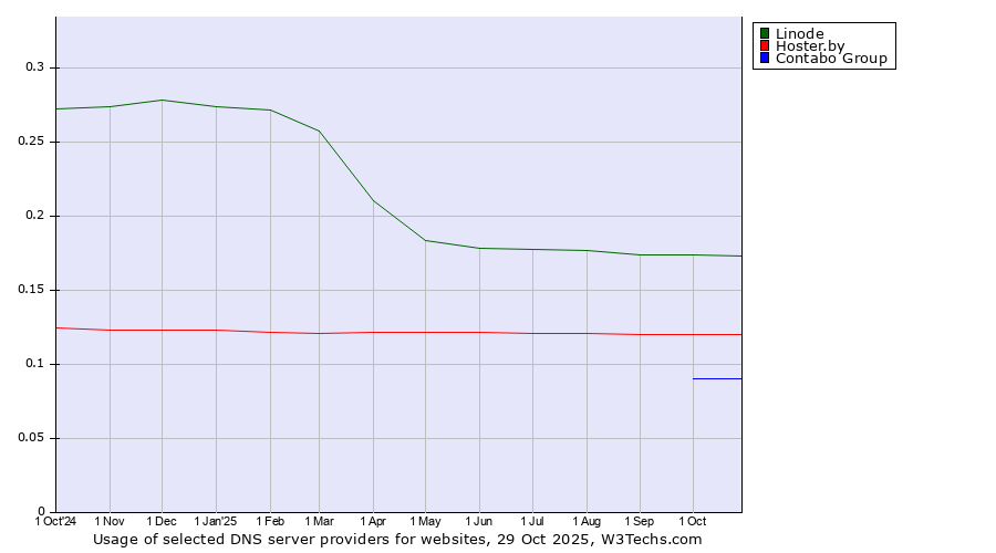 Historical trends in the usage of Linode vs. Hoster.by vs. Contabo Group