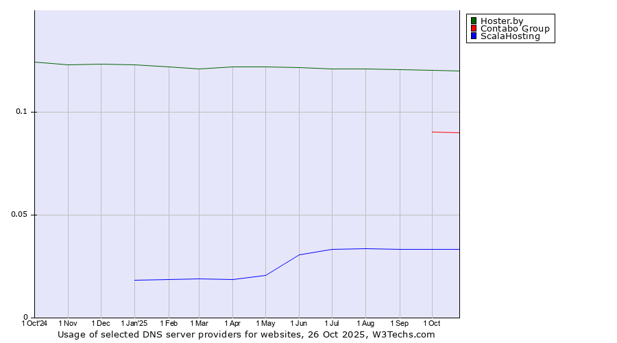 Historical trends in the usage of Hoster.by vs. Contabo Group vs. ScalaHosting