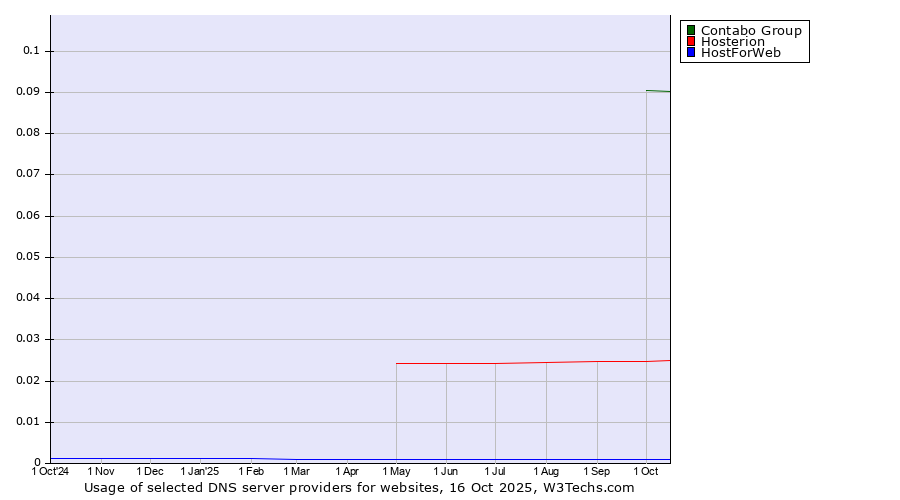 Historical trends in the usage of Contabo Group vs. Hosterion vs. HostForWeb