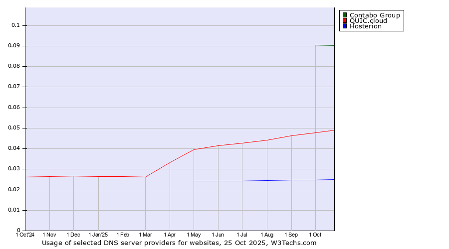 Historical trends in the usage of Contabo Group vs. QUIC.cloud vs. Hosterion