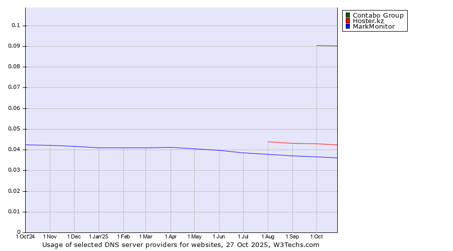 Historical trends in the usage of Contabo Group vs. Hoster.kz vs. MarkMonitor