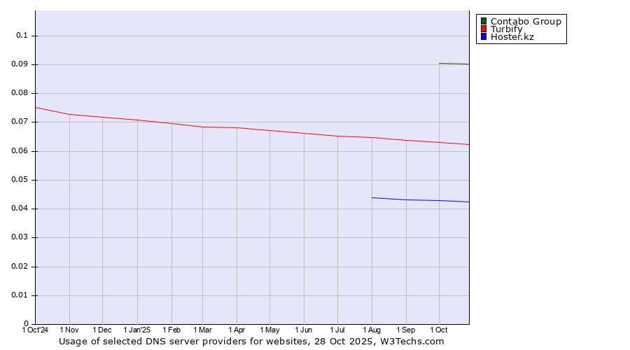 Historical trends in the usage of Contabo Group vs. Turbify vs. Hoster.kz