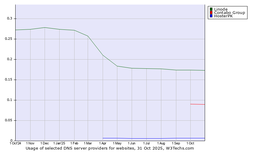 Historical trends in the usage of Linode vs. Contabo Group vs. HosterPK